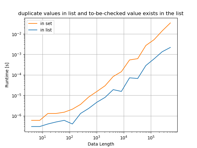 Python はリストに値が存在するかどうか-リスト内の値が重複しており、チェック対象の値がリスト内に存在する